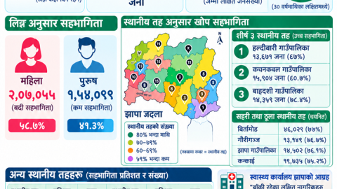 झापामा जेईविरुद्ध ३ लाख ५४ हजारले लगाए खोप, शुक्रबारसम्म अभियान निरन्तर रहने